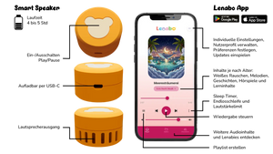 Infografik des gelb-orangefarbenen Lenabo Smart Speakers mit drei Produktansichten neben einem Smartphone mit geöffneter Lenabo App. Links ist der runde Smart Speaker von oben, seitlich mit Ladeanschluss und von unten mit Lautsprecheröffnungen dargestellt. Rechts zeigt das Smartphone den App-Player mit Audioinhalt „Harmonischer Klang des Meeres“, Play-Button, Fortschrittsanzeige, Lautstärkeregler und Navigation. Oben rechts sind Download-Hinweise für Google Play und den App Store zu sehen. Schwarze Markieru